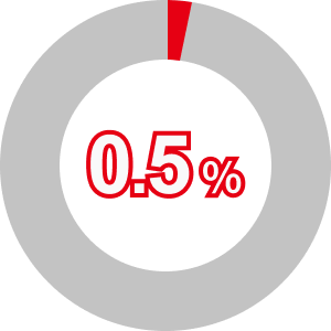 日本の農家のうち、オーガニック農家の数が０.５％であることを示す円グラフ